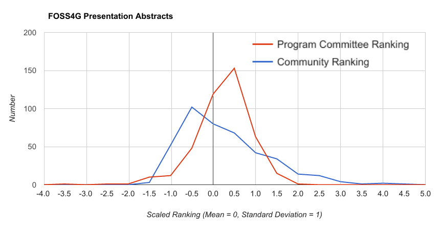 FOSS4G Presentation Abstracts